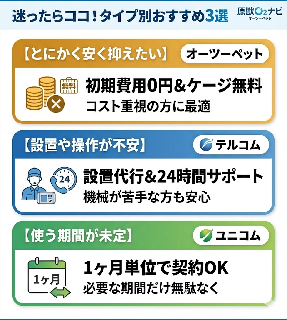 ペット酸素室のおすすめ3社比較。安さならオーツーペット、安心ならテルコム、短期・柔軟さならユニコム。