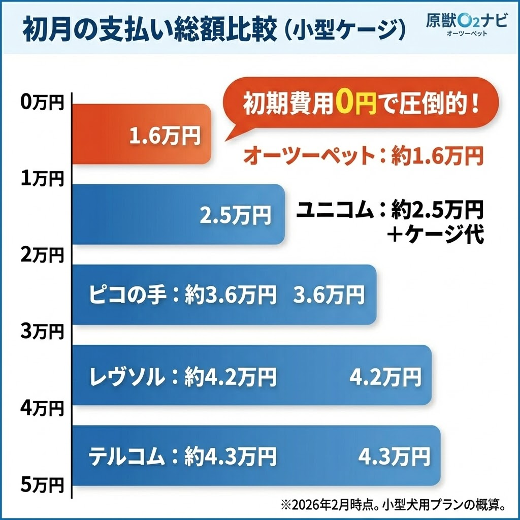 ペット酸素室レンタルの初月総額比較グラフ。オーツーペットが約1.6万円で最安、他社は3〜4万円台。