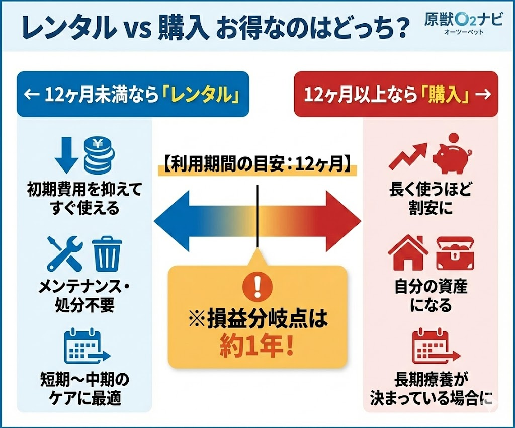 酸素室のレンタルと購入の損益分岐点は約12ヶ月。1年未満ならレンタル、1年以上使うなら購入がお得。