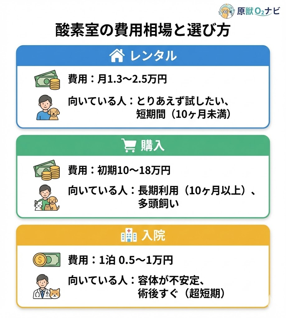ペット酸素室の費用相場比較。レンタルは月1.3万円から、購入は10万円から、入院は1泊5千円から。利用期間に応じた選び方を解説
