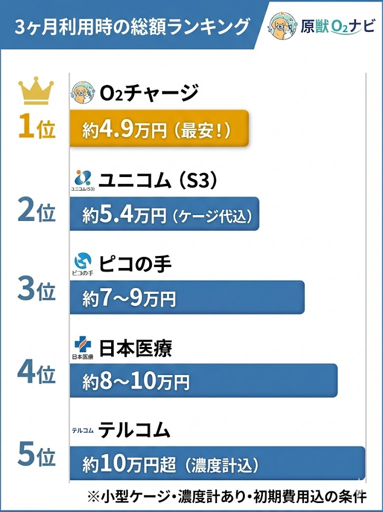 ペット酸素室主要5社の3ヶ月利用総額ランキング。O2チャージが約4.9万円で最安、次いでユニコム、ピコの手、日本医療、テルコमの順