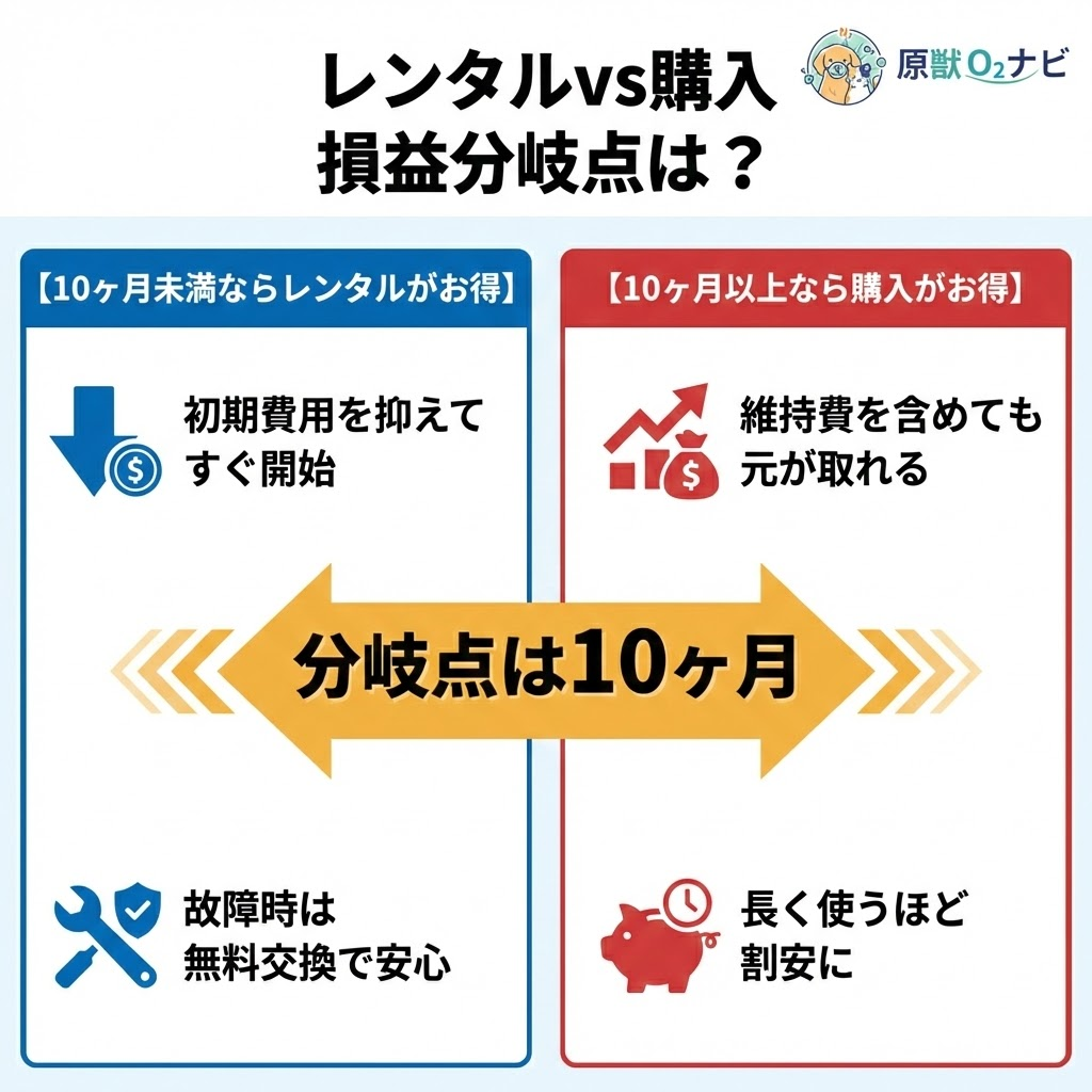 ペット酸素室のレンタルと購入の損益分岐点は約10ヶ月。10ヶ月以上利用するなら購入の方が総額費用を抑えられる