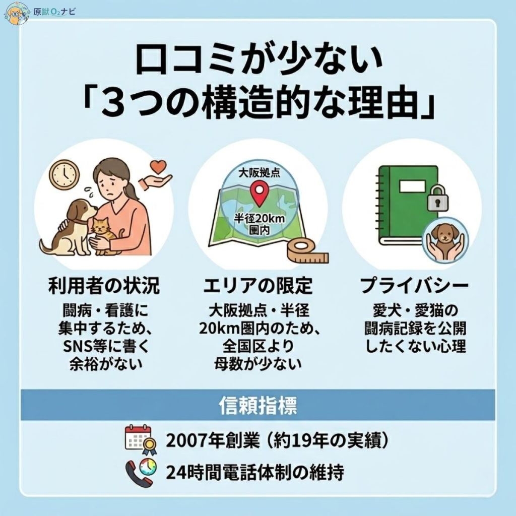 ディレクトリィの口コミが少ない理由を図解。利用者が看護に集中する状況、エリア限定による母数の少なさ、プライバシー意識を整理
