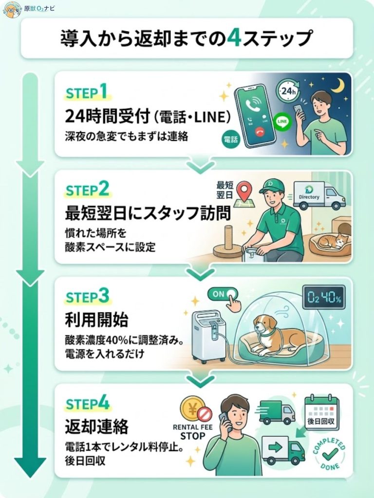 ディレクトリィの利用ステップ図解。電話申し込みからスタッフによる訪問設置、利用開始、返却連絡までの流れを説明
