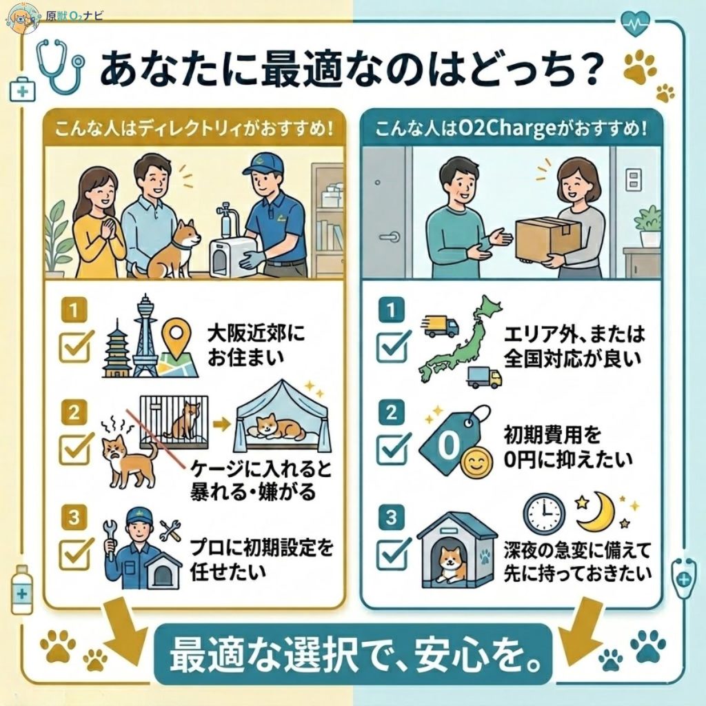 ディレクトリィとO2Chargeの選び方チェックリスト。エリア、ペットの性格、費用、事前準備の有無による最適な選択を提案