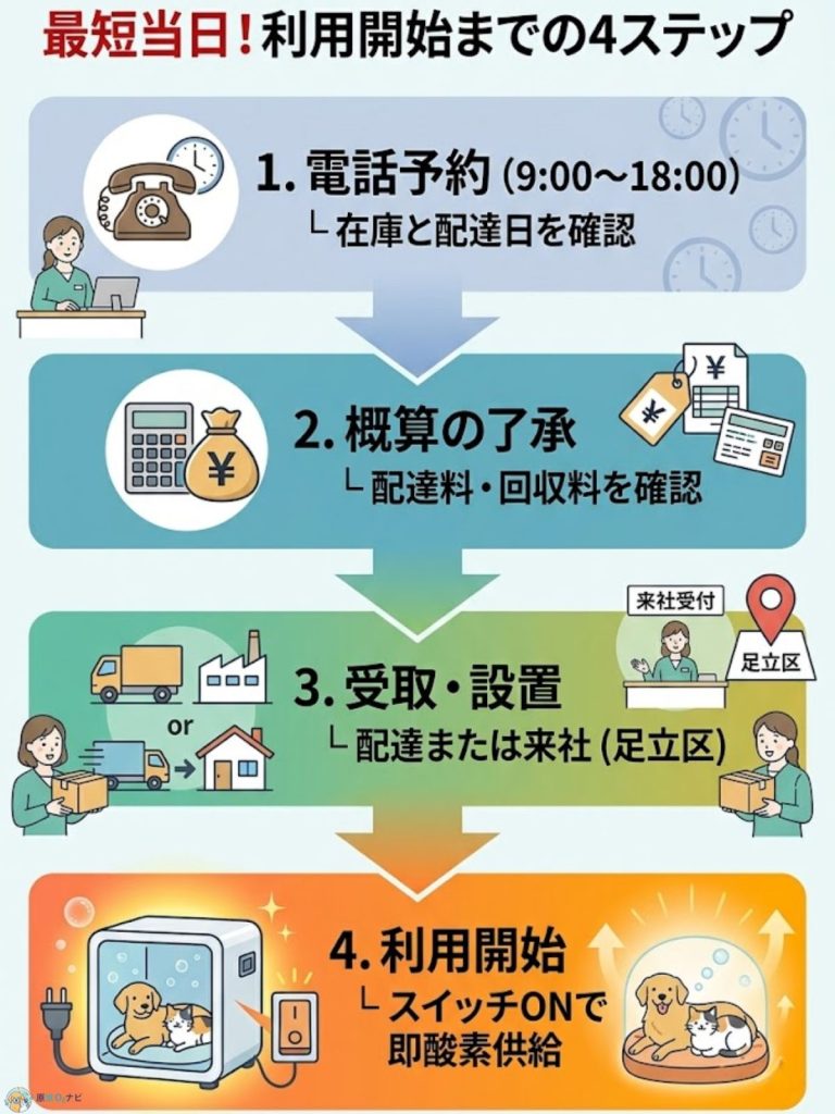 エクセルの申し込みから利用開始までのフロー図。電話予約、料金了承、受取、利用開始の4工程