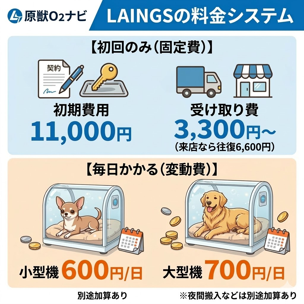 LAINGSの料金内訳図解。初回固定費（1.1万円＋受け取り費）と日割り料金（600円〜）の二階建て構造を説明