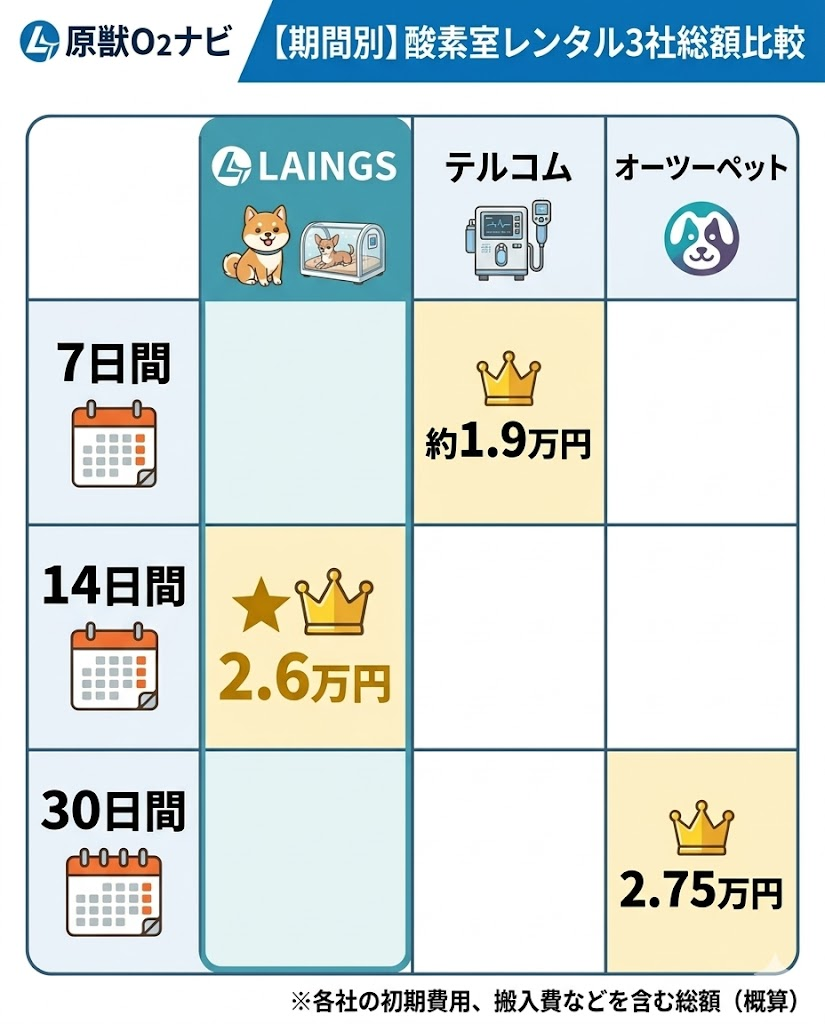 LAINGS、テルコム、オーツーペットの3社総額比較表。14日間利用ではLAINGSが最も安くなることを示す。