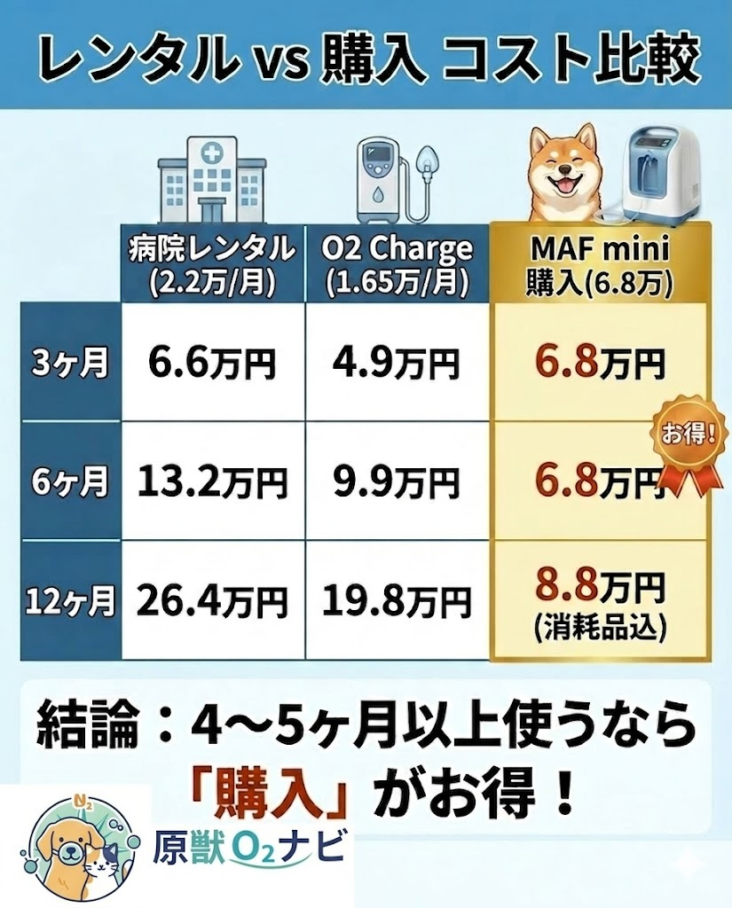 病院レンタル・民間レンタル・MAF mini購入の累計コスト比較表。4ヶ月から5ヶ月で使用期間の損益分岐点を迎えることを図解