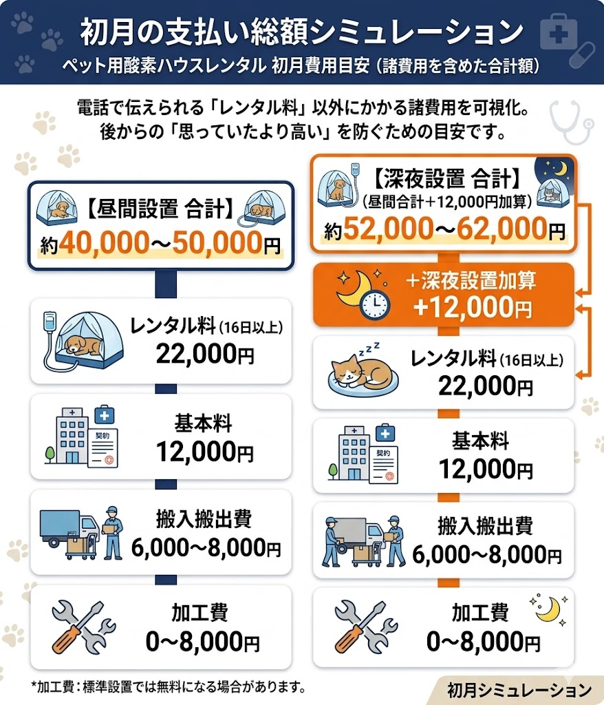 ディレクトリィの初月費用シミュレーション。基本料、搬入費、加工費、レンタル料を合算した昼間・深夜それぞれの総額目安を表示。