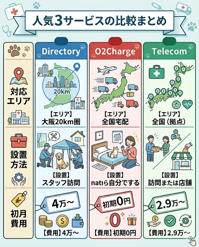 ペット用酸素室レンタル3社の比較表。ディレクトリィ、O2Charge、テルコムのエリア、設置方法、費用を比較