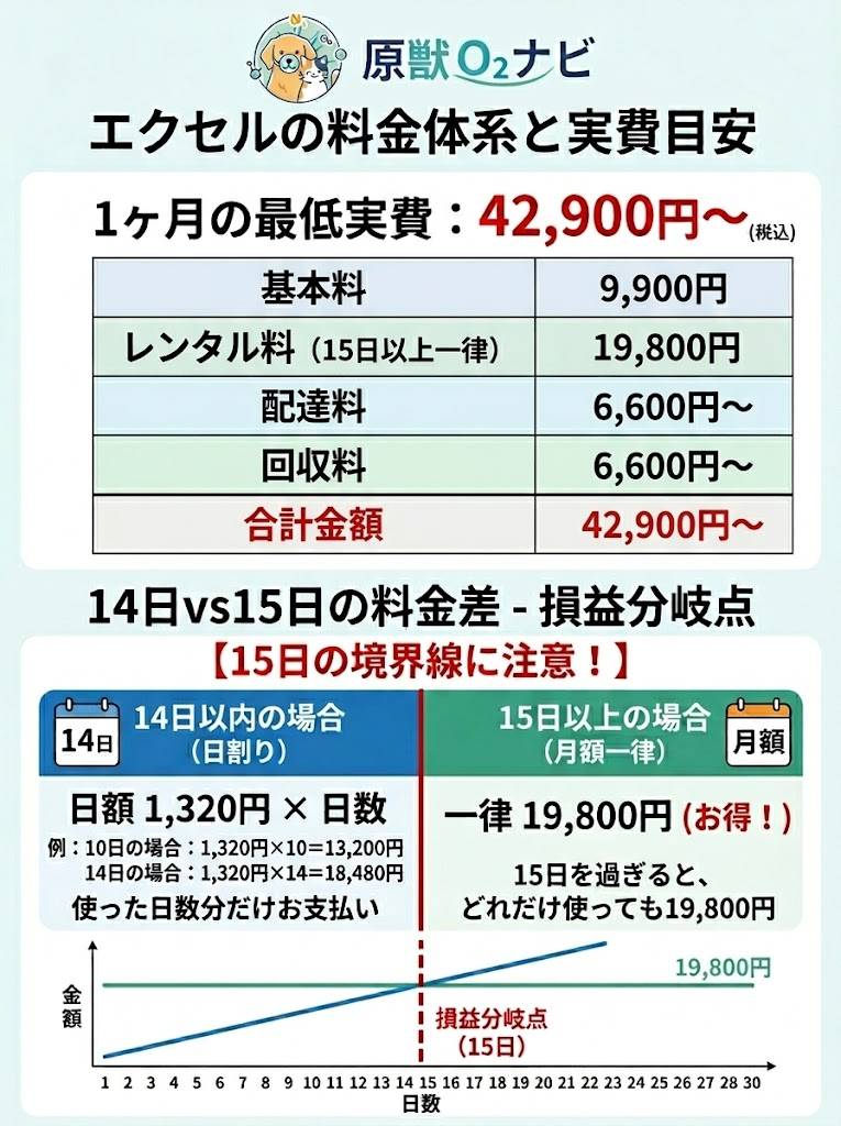 エクセルの料金体系図解。4つの費目内訳と、15日を境に月額料金が適用される仕組みを説明