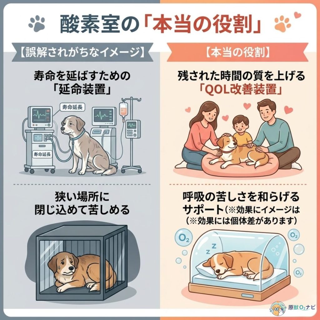 犬の酸素室の本当の役割を左右対比で図解。延命装置という誤解に対し、苦しい呼吸を和らげるQOL改善装置であることを説明
