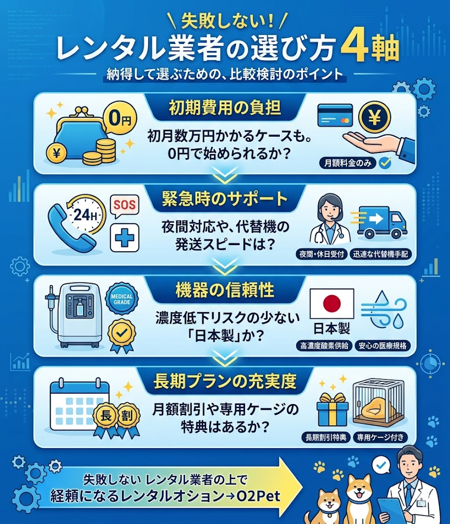 犬の酸素室レンタル業者の選び方を図解。初期費用の負担、緊急時のサポート、機器の信頼性、長期プランの充実度の4軸を解説
