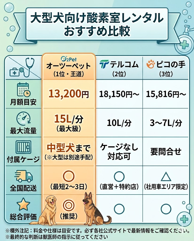大型犬向け酸素室レンタルの主要業者比較表。オーツーペット、テルコム、ピコの手の月額目安や最大流量、全国配送の可否を比較