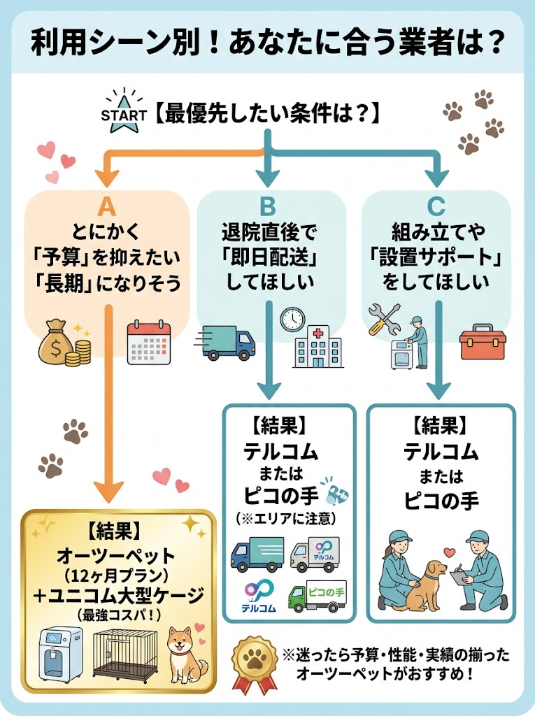 利用シーン別の大型犬向け酸素室レンタルの選び方フローチャート。予算重視、即日配送、設置サポート希望などの目的から最適な業者を導き出す図解