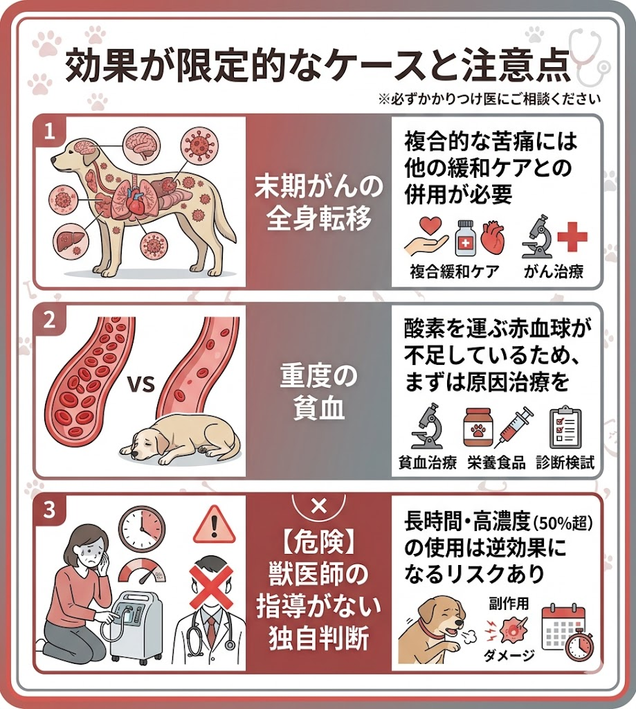 犬の酸素室の効果が限定的なケースを図解。末期がんの全身転移、重度貧血、獣医師の指導がない独自判断のリスクを警告