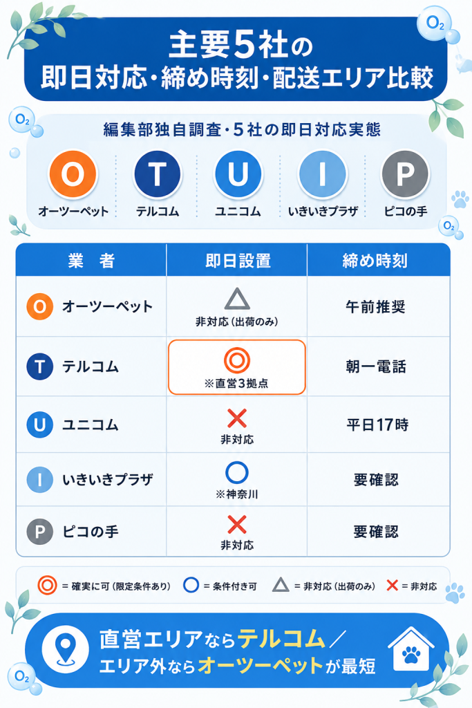 ペット酸素室レンタル主要5社の即日対応・締め時刻・配送エリア比較表
